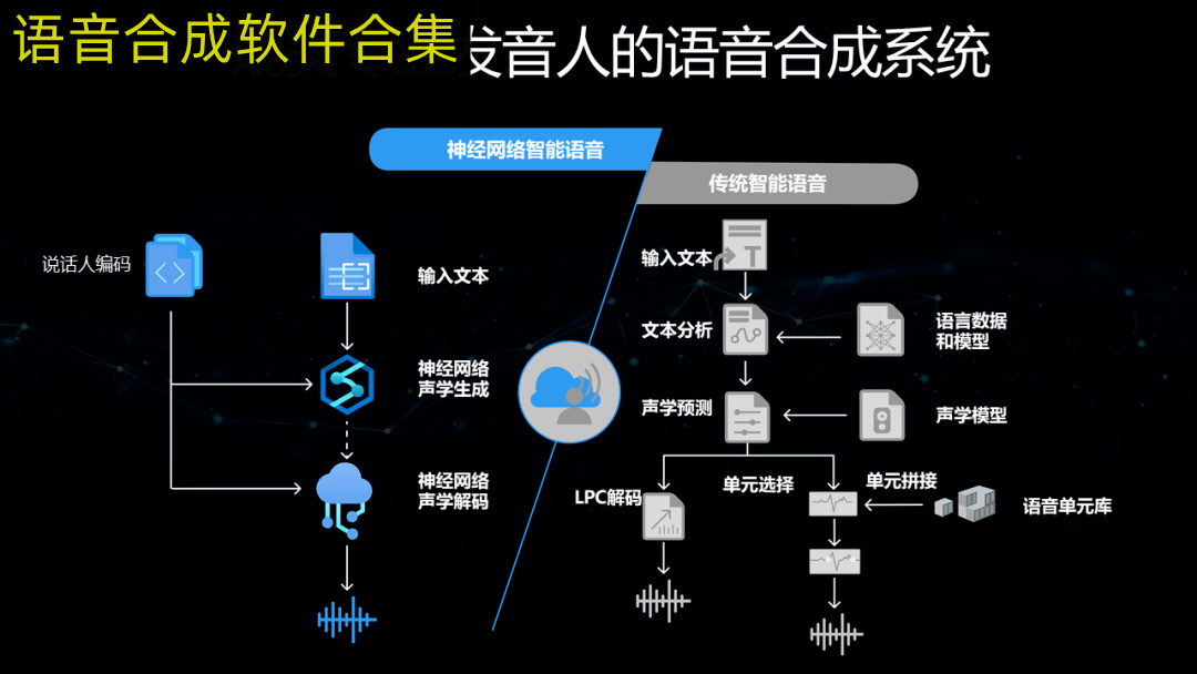 語音在線合成，未來交互的新趨勢