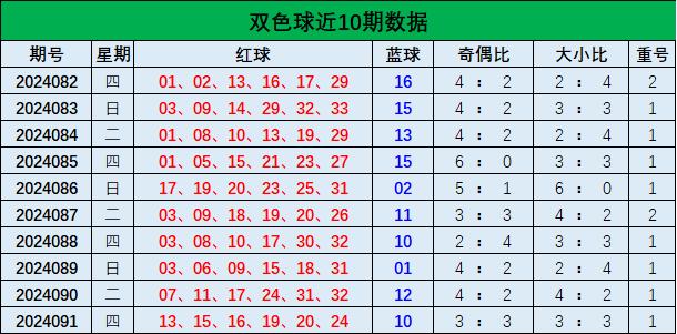 62669cc澳彩資料大全2020期,說(shuō)明奇偶號(hào)碼出現(xiàn)的概率相對(duì)均衡
