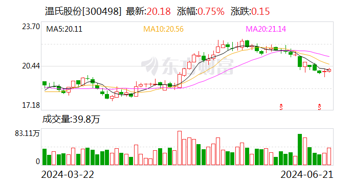 溫氏股份股票最新動(dòng)態(tài)全面解讀